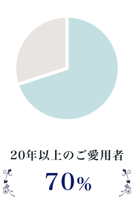 20年以上のご愛用者 70%