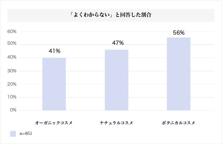 「オーガニック」「ナチュラル」「ボタニカル」の化粧品の違いがよくわからない人は4割以上。