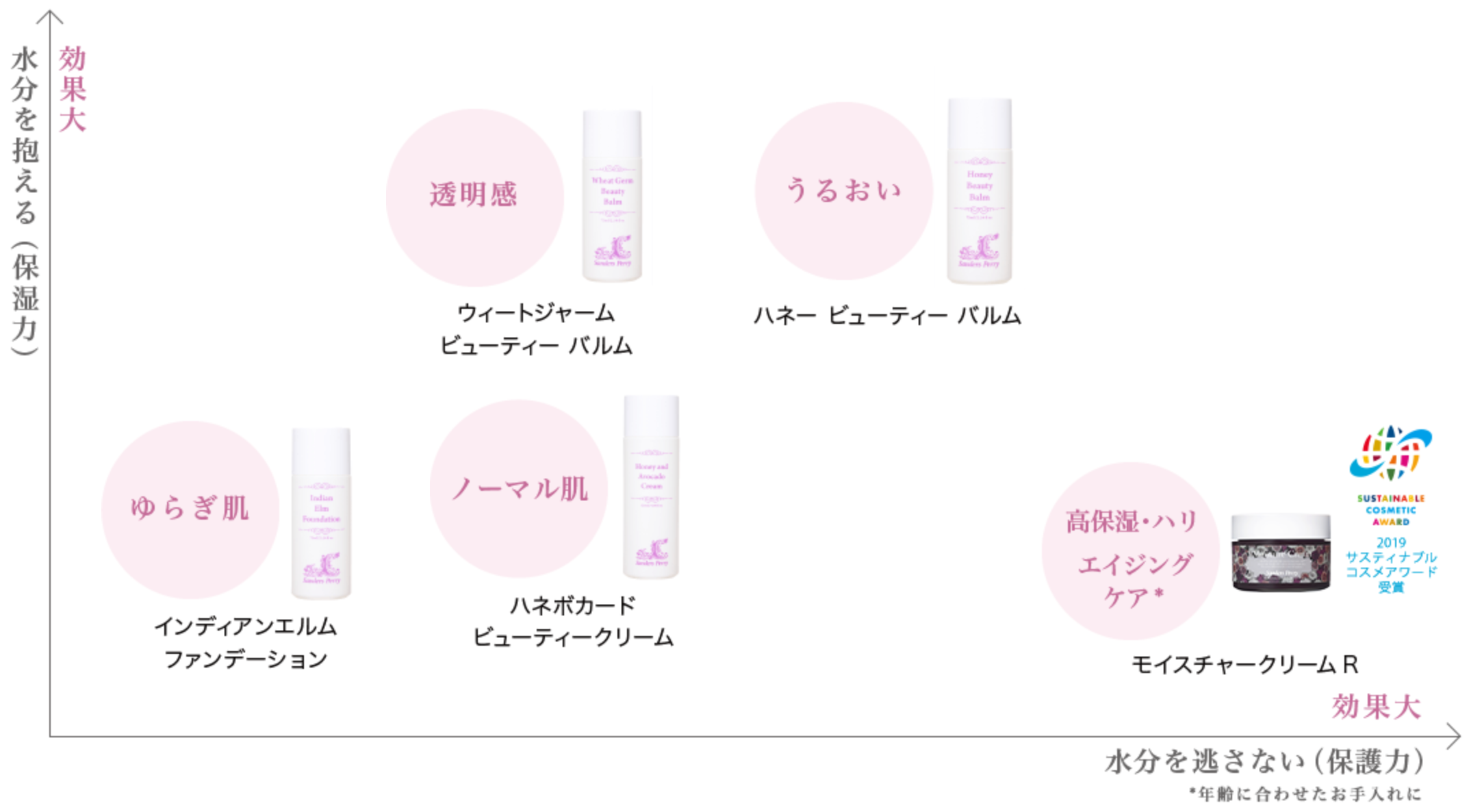 クリームの選び方